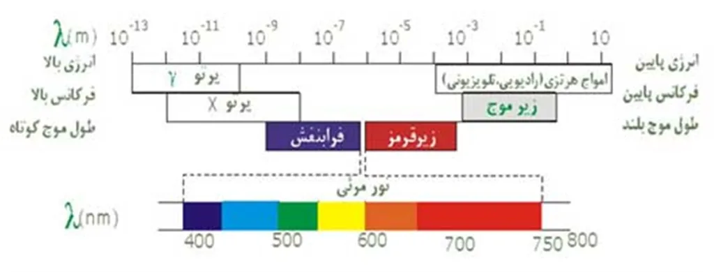 طول موج بررسی ۳ پارامتر مهم در مبحث نور در گیاه 